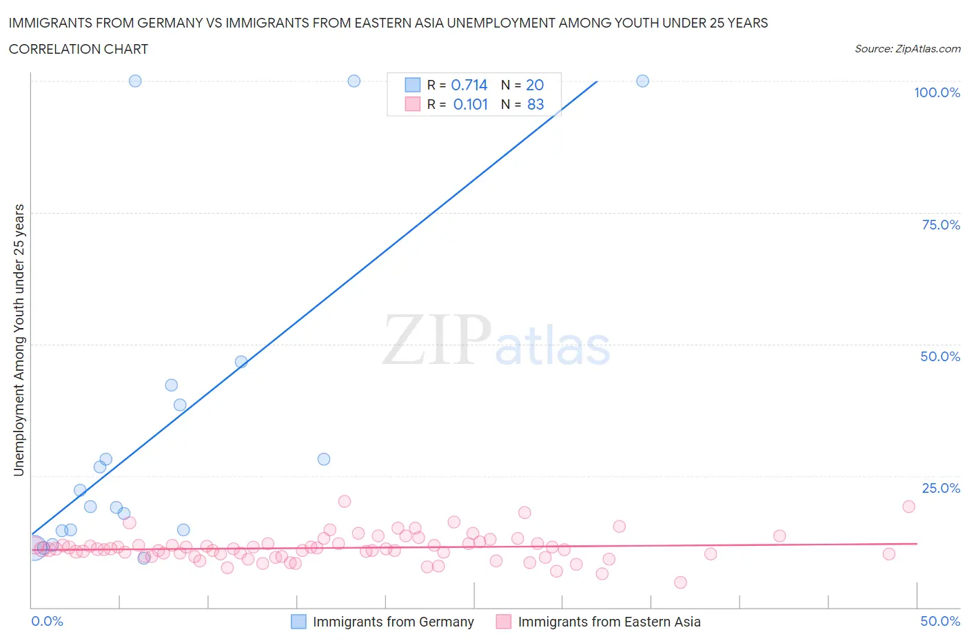 Immigrants from Germany vs Immigrants from Eastern Asia Unemployment Among Youth under 25 years
