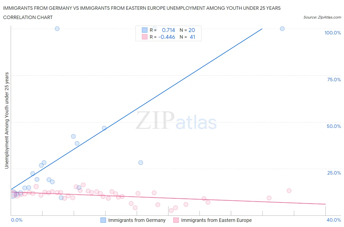 Immigrants from Germany vs Immigrants from Eastern Europe Unemployment Among Youth under 25 years
