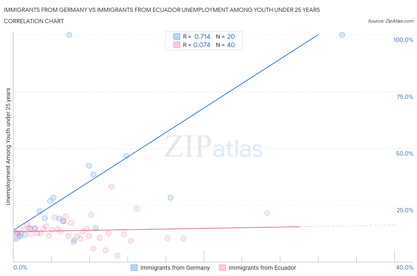 Immigrants from Germany vs Immigrants from Ecuador Unemployment Among Youth under 25 years