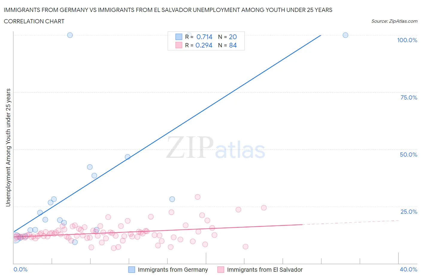 Immigrants from Germany vs Immigrants from El Salvador Unemployment Among Youth under 25 years