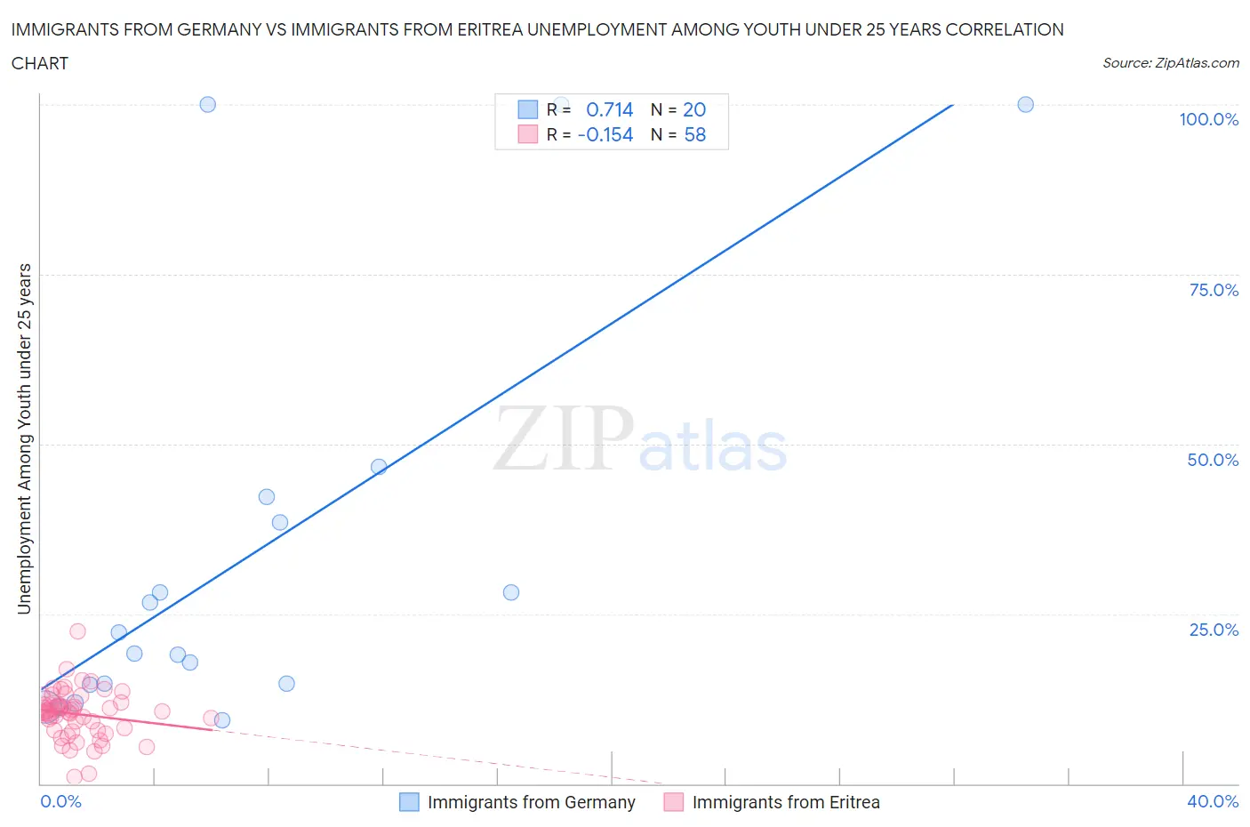 Immigrants from Germany vs Immigrants from Eritrea Unemployment Among Youth under 25 years