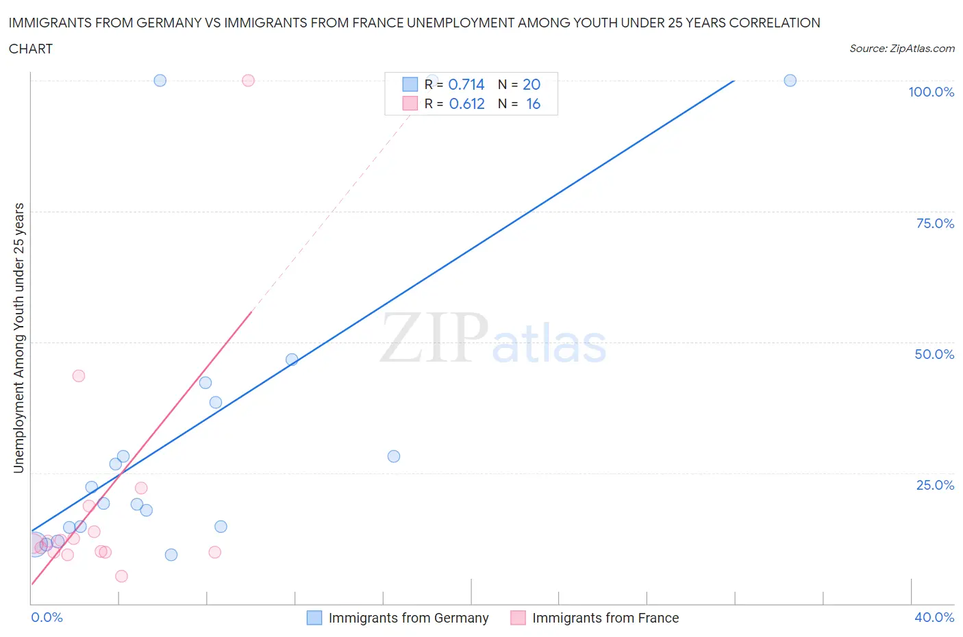 Immigrants from Germany vs Immigrants from France Unemployment Among Youth under 25 years