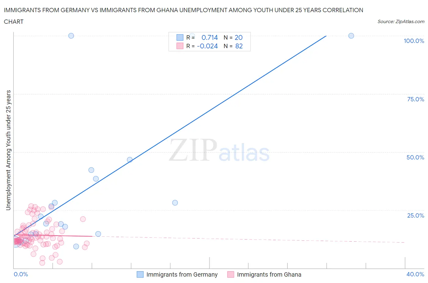 Immigrants from Germany vs Immigrants from Ghana Unemployment Among Youth under 25 years