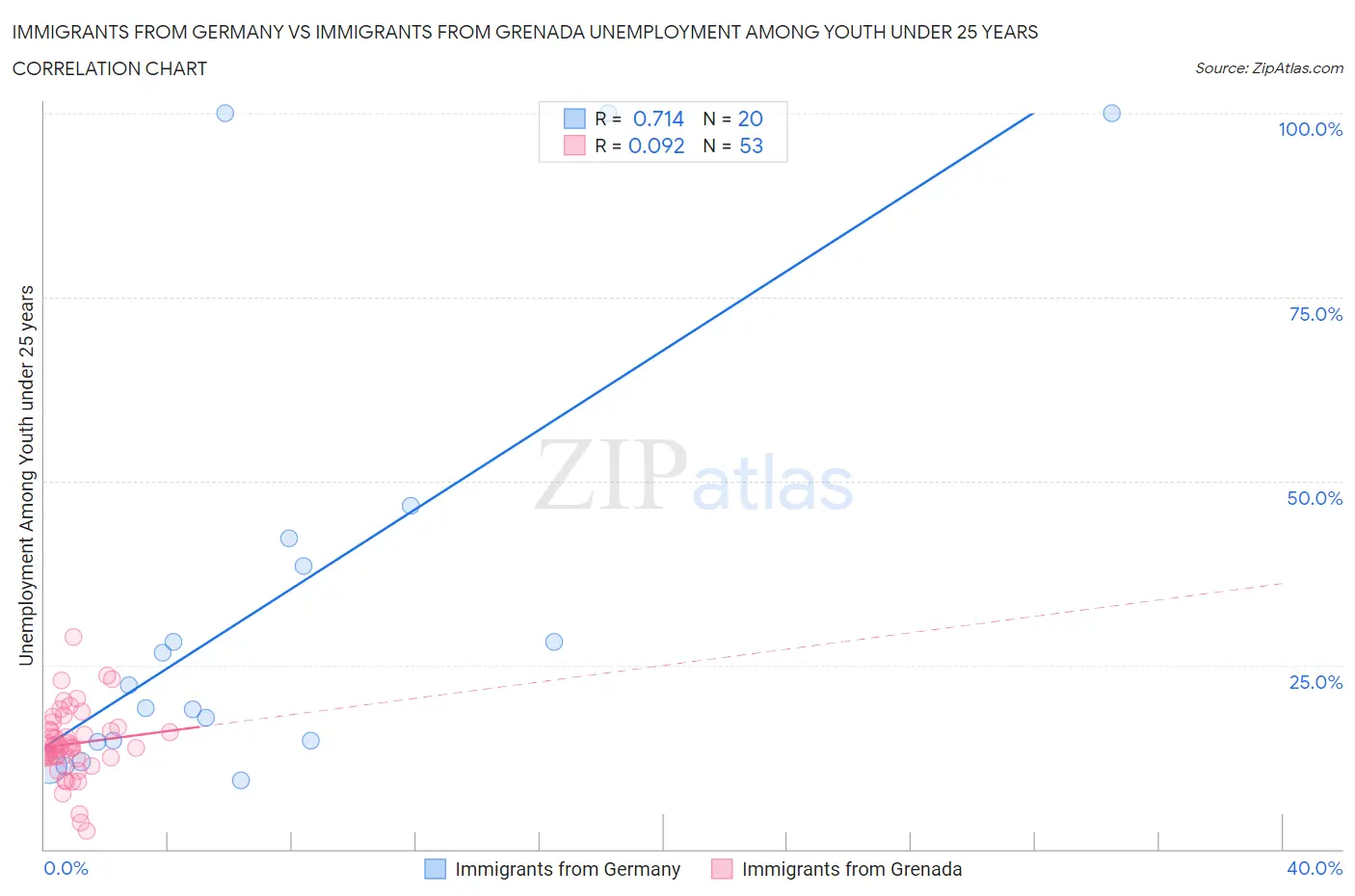 Immigrants from Germany vs Immigrants from Grenada Unemployment Among Youth under 25 years