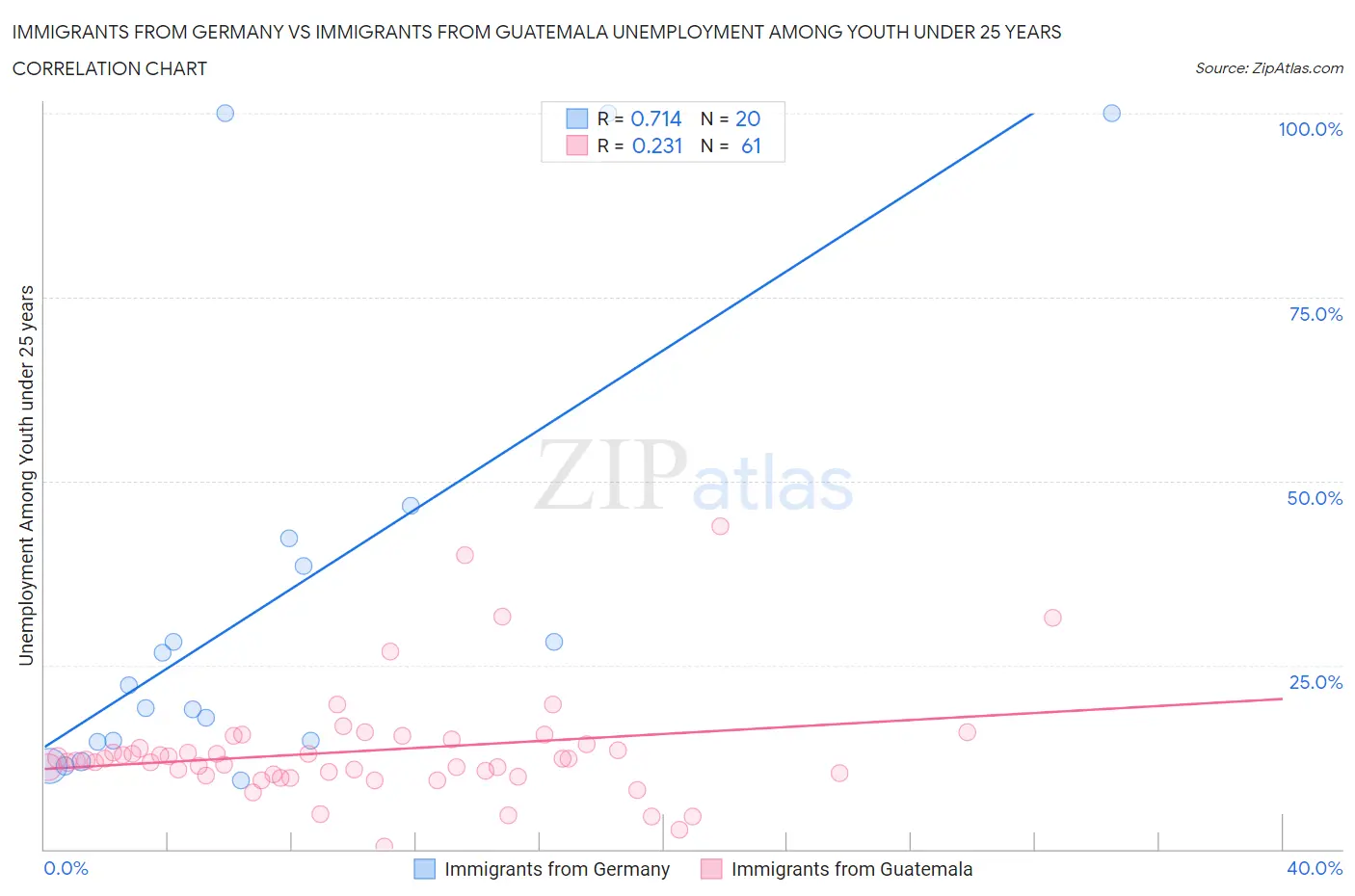Immigrants from Germany vs Immigrants from Guatemala Unemployment Among Youth under 25 years