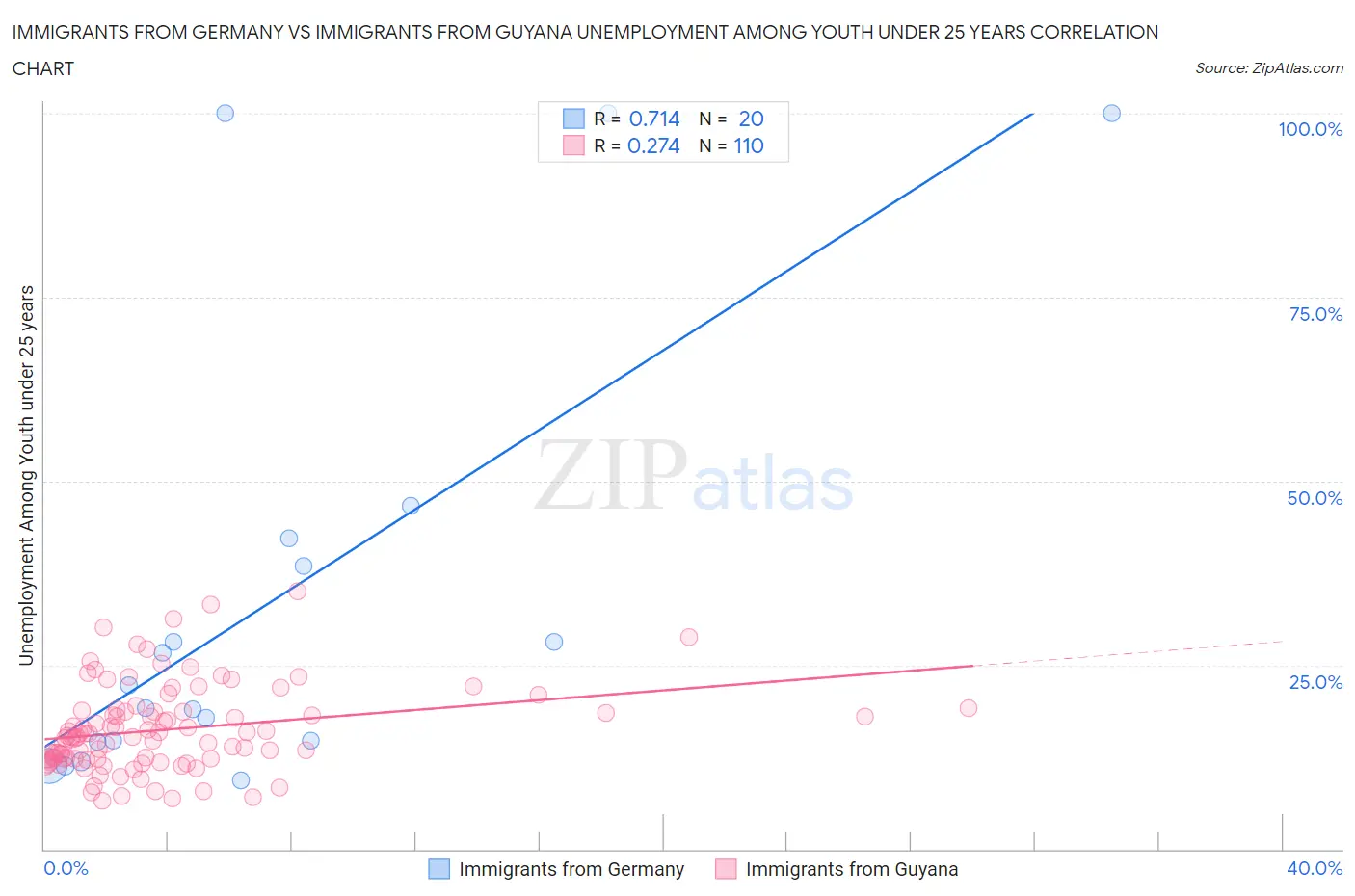 Immigrants from Germany vs Immigrants from Guyana Unemployment Among Youth under 25 years