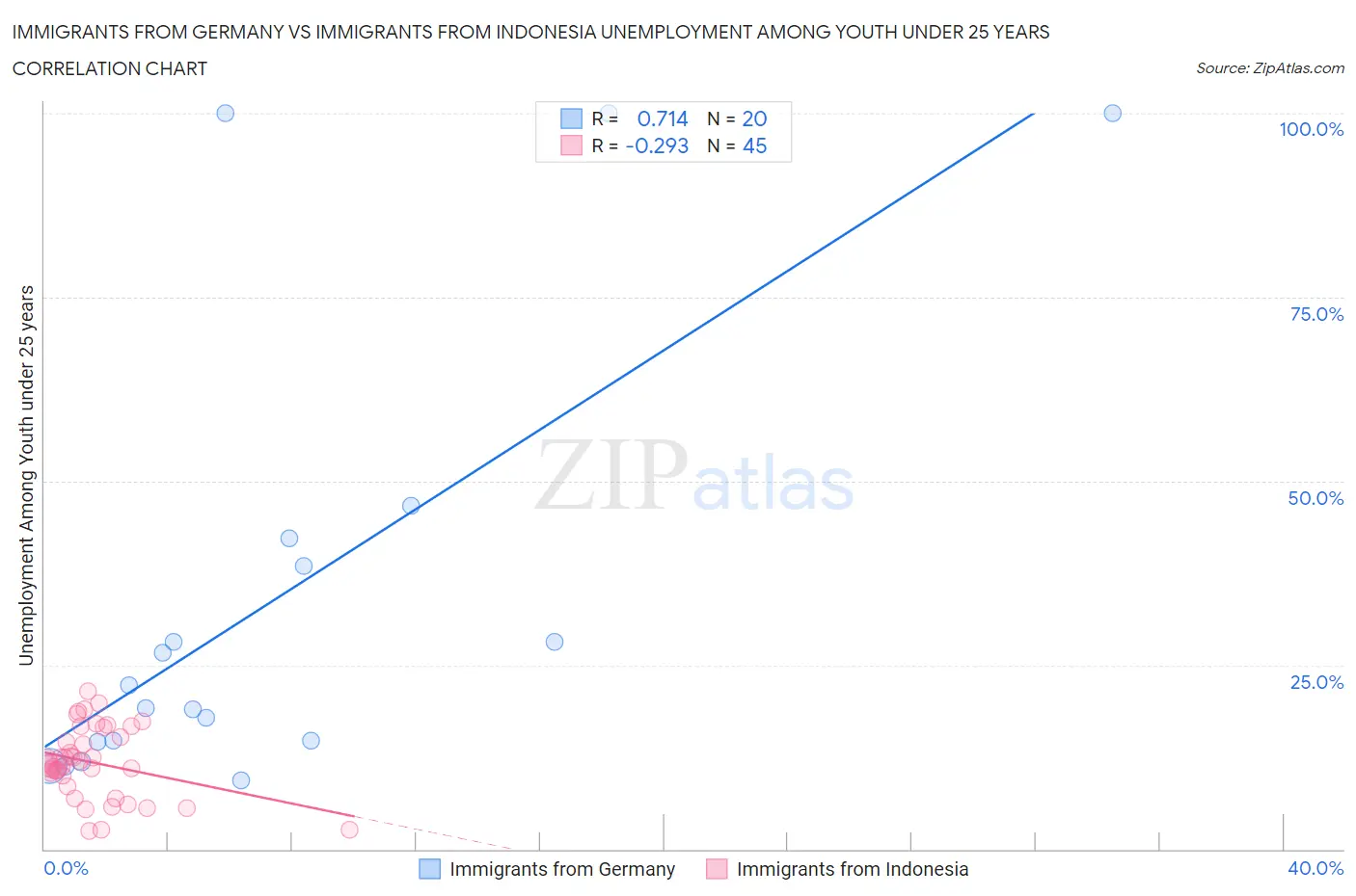 Immigrants from Germany vs Immigrants from Indonesia Unemployment Among Youth under 25 years