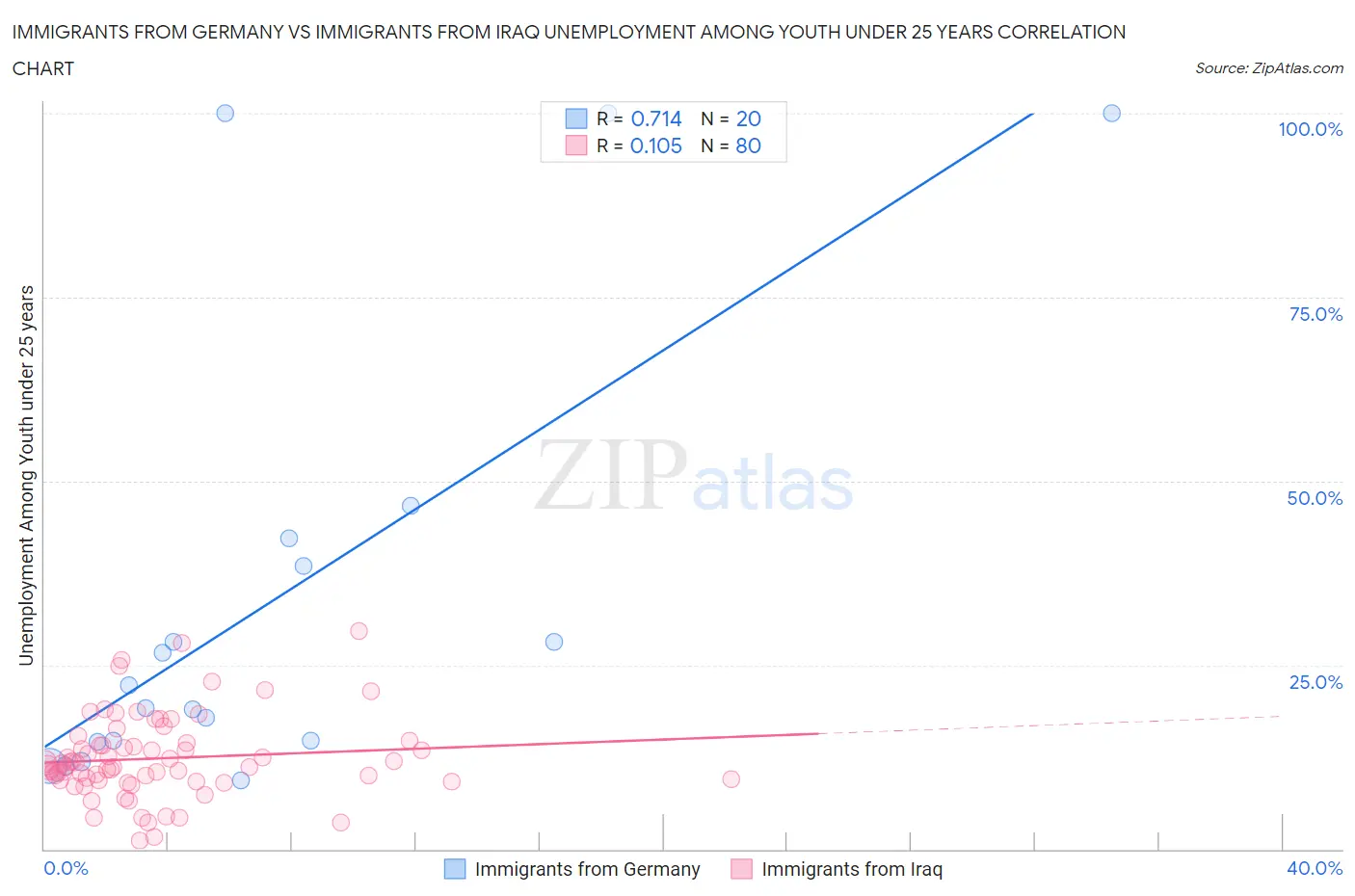 Immigrants from Germany vs Immigrants from Iraq Unemployment Among Youth under 25 years