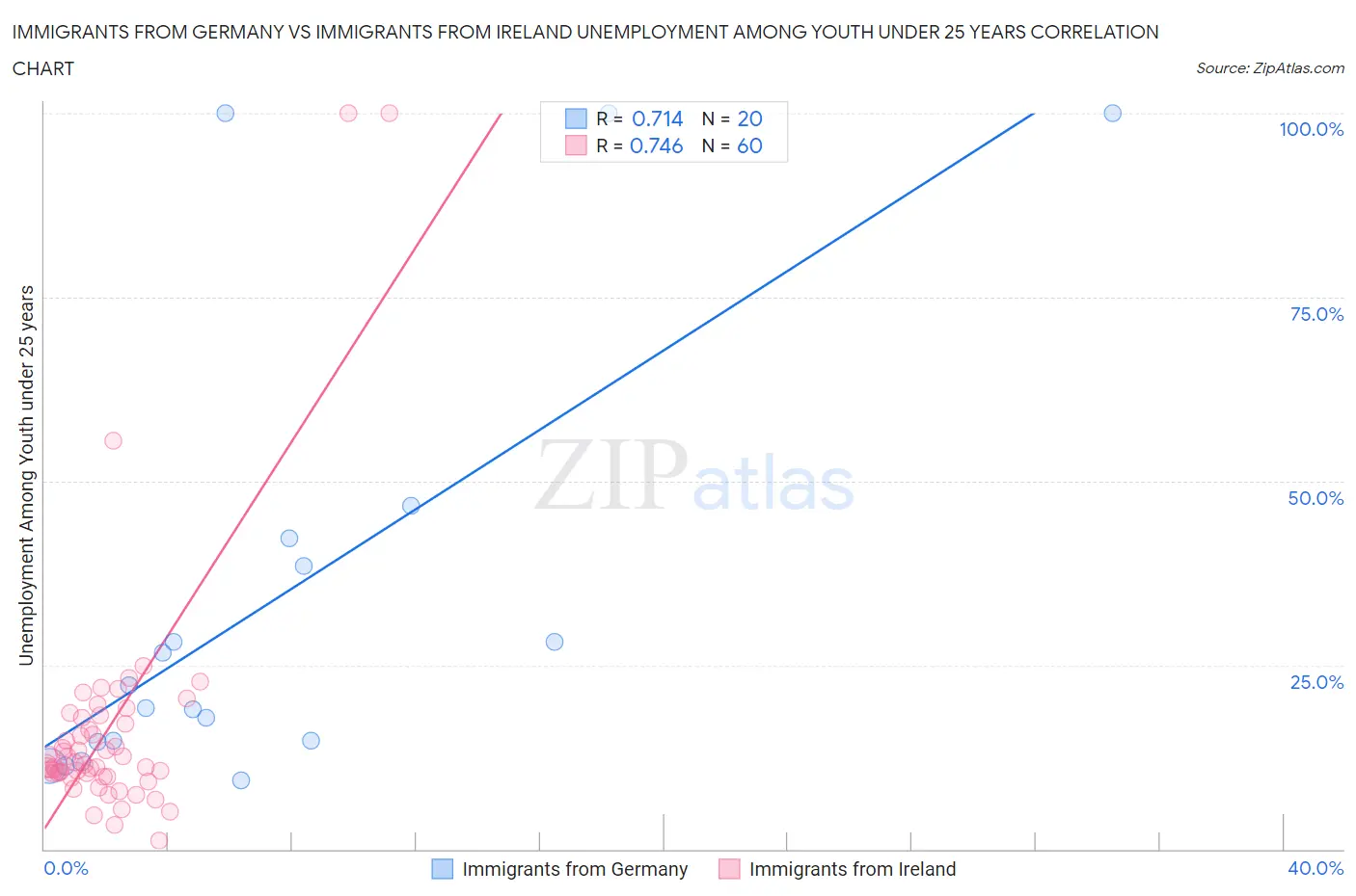 Immigrants from Germany vs Immigrants from Ireland Unemployment Among Youth under 25 years