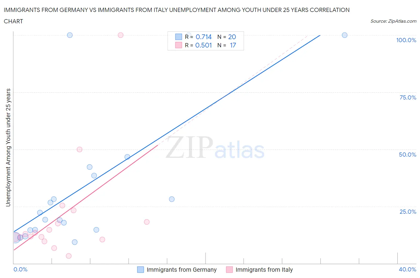 Immigrants from Germany vs Immigrants from Italy Unemployment Among Youth under 25 years