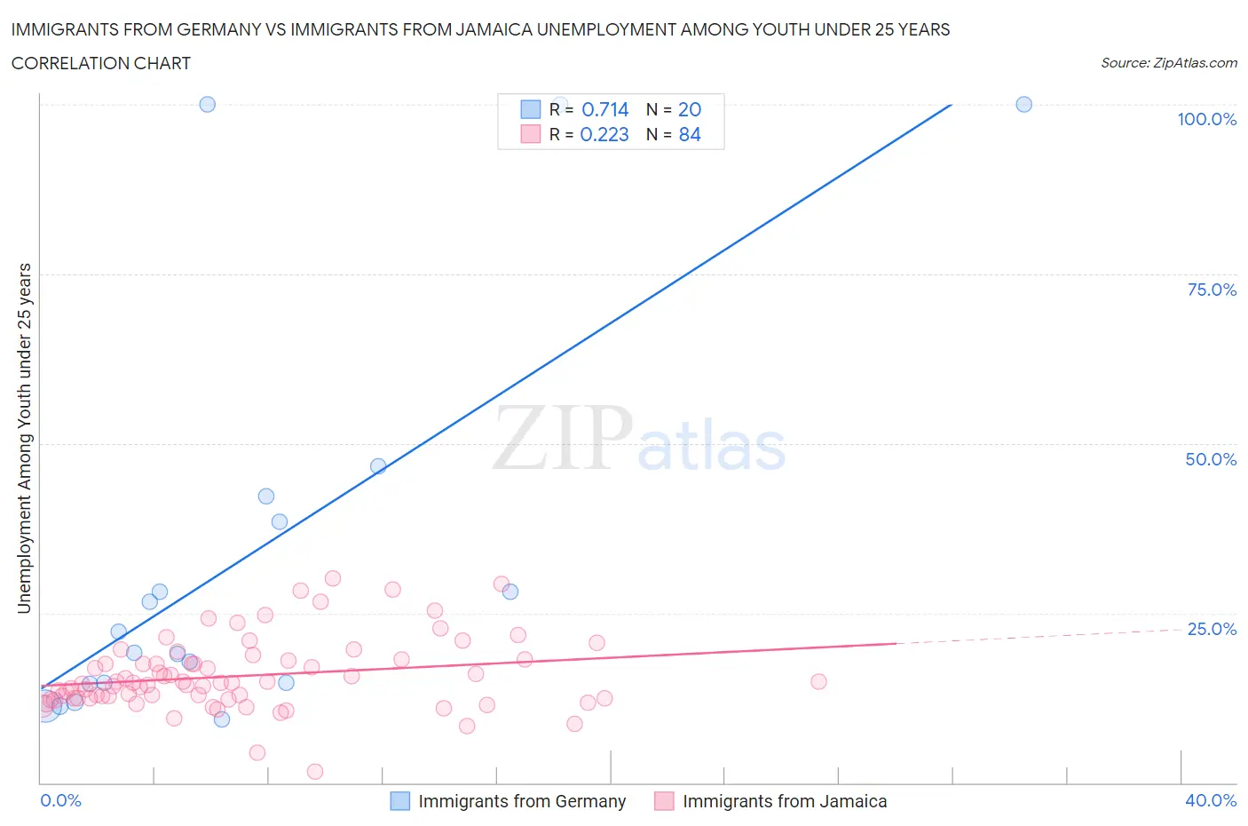Immigrants from Germany vs Immigrants from Jamaica Unemployment Among Youth under 25 years