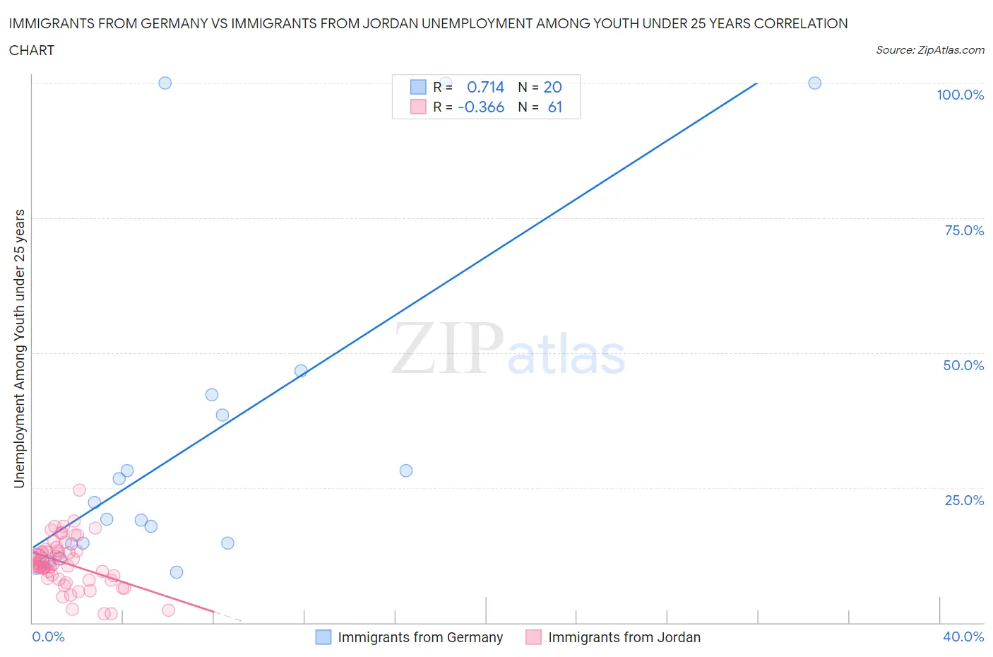 Immigrants from Germany vs Immigrants from Jordan Unemployment Among Youth under 25 years