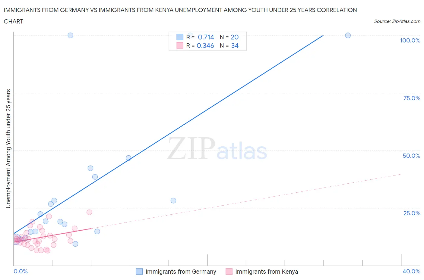Immigrants from Germany vs Immigrants from Kenya Unemployment Among Youth under 25 years