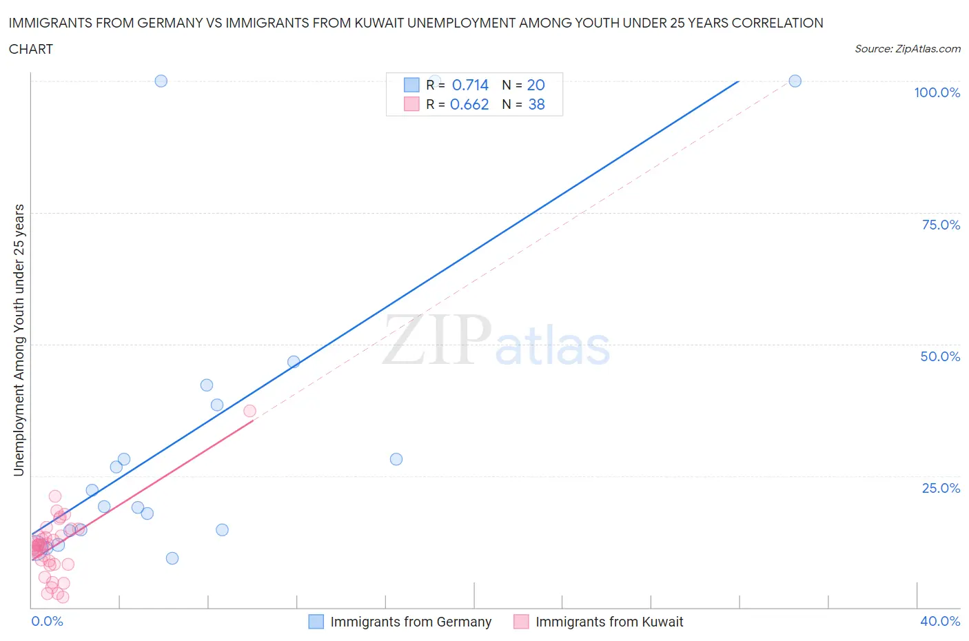 Immigrants from Germany vs Immigrants from Kuwait Unemployment Among Youth under 25 years