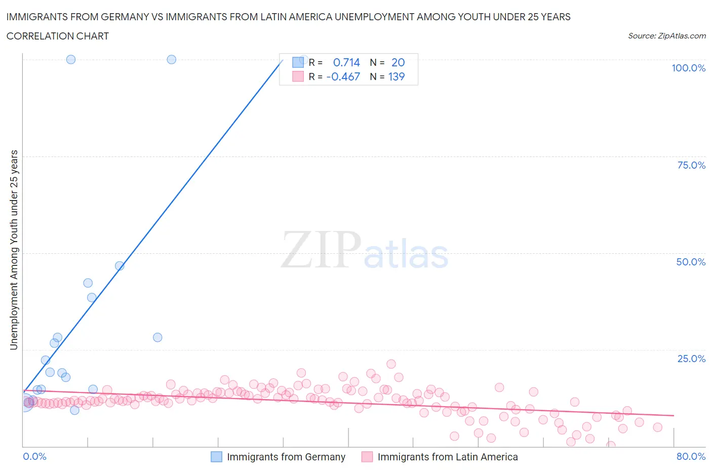 Immigrants from Germany vs Immigrants from Latin America Unemployment Among Youth under 25 years