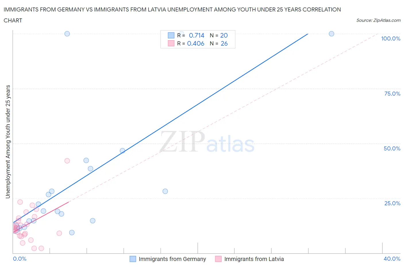 Immigrants from Germany vs Immigrants from Latvia Unemployment Among Youth under 25 years