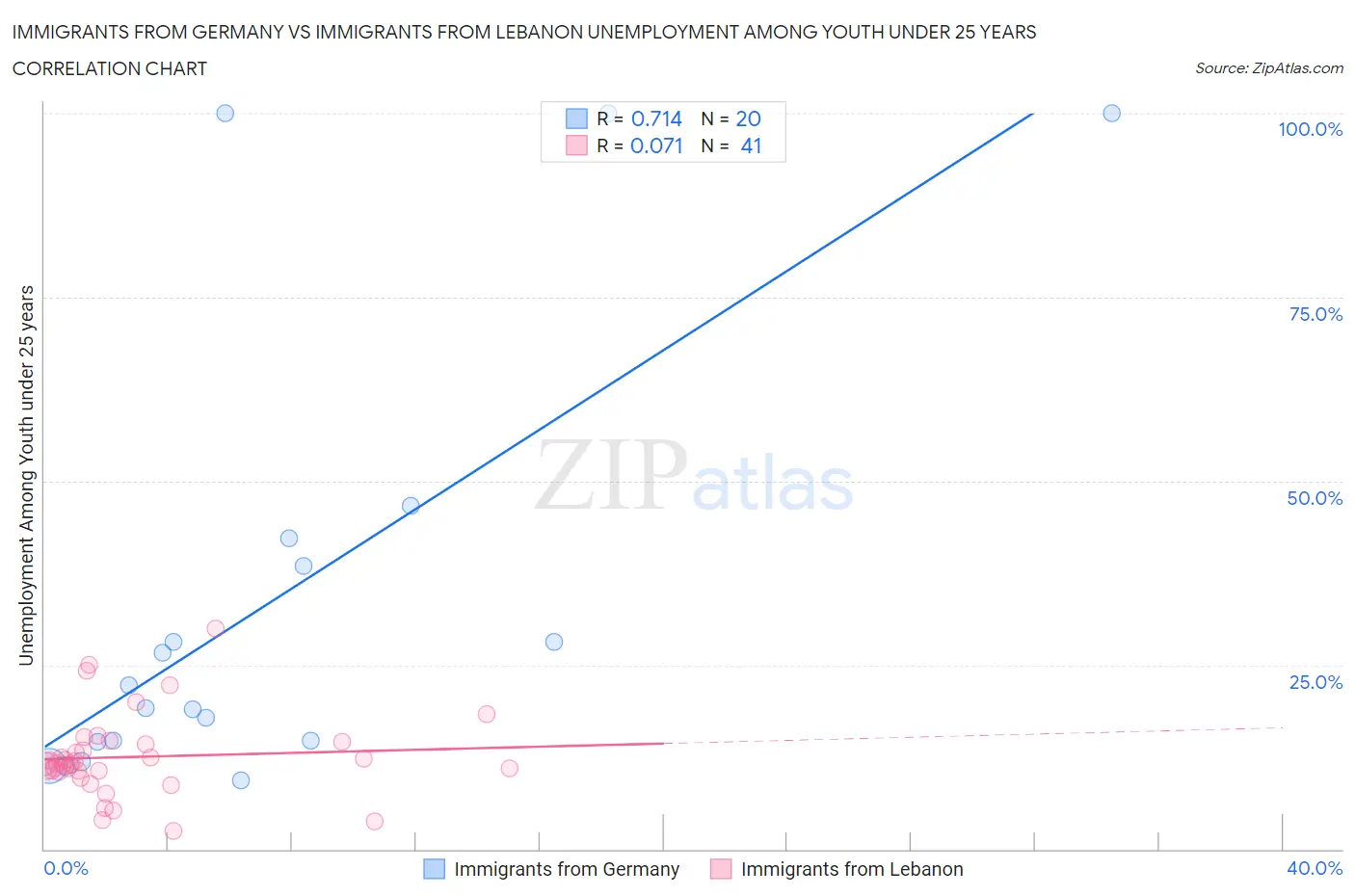 Immigrants from Germany vs Immigrants from Lebanon Unemployment Among Youth under 25 years