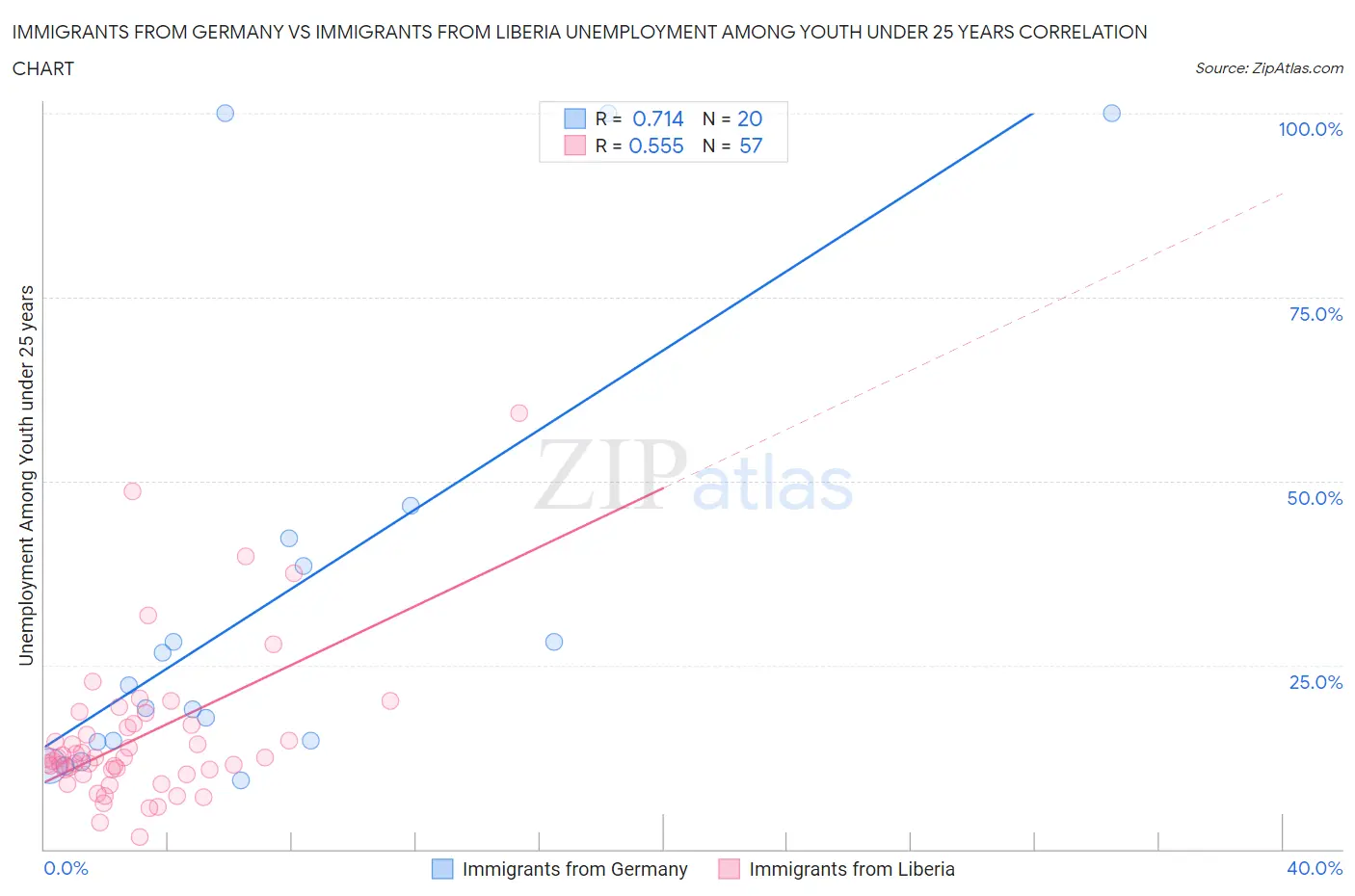 Immigrants from Germany vs Immigrants from Liberia Unemployment Among Youth under 25 years