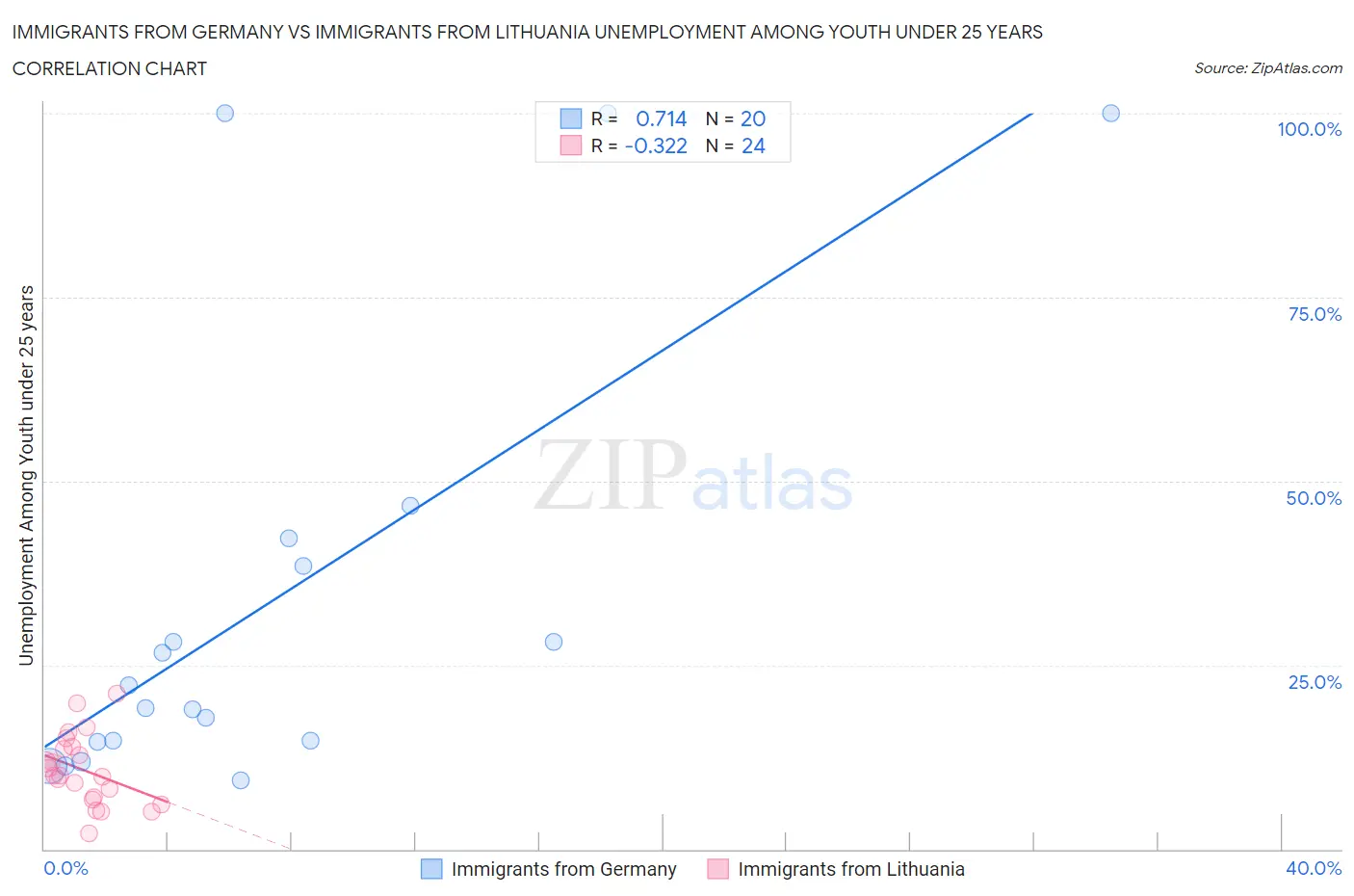 Immigrants from Germany vs Immigrants from Lithuania Unemployment Among Youth under 25 years