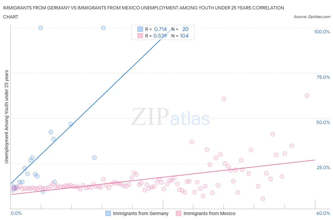 Immigrants from Germany vs Immigrants from Mexico Unemployment Among Youth under 25 years