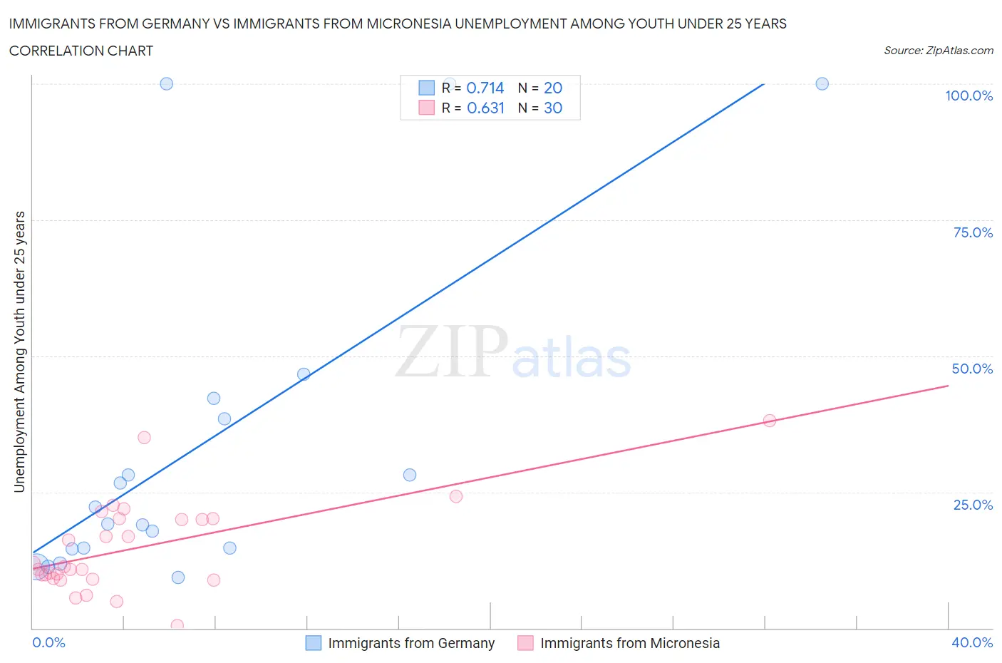 Immigrants from Germany vs Immigrants from Micronesia Unemployment Among Youth under 25 years