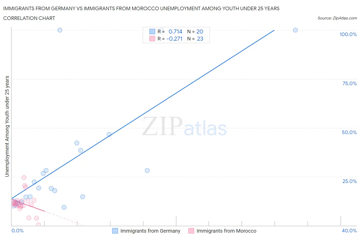 Immigrants from Germany vs Immigrants from Morocco Unemployment Among Youth under 25 years