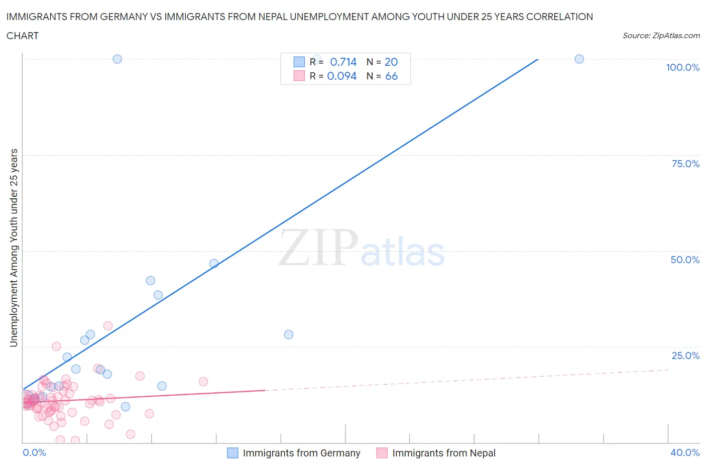 Immigrants from Germany vs Immigrants from Nepal Unemployment Among Youth under 25 years