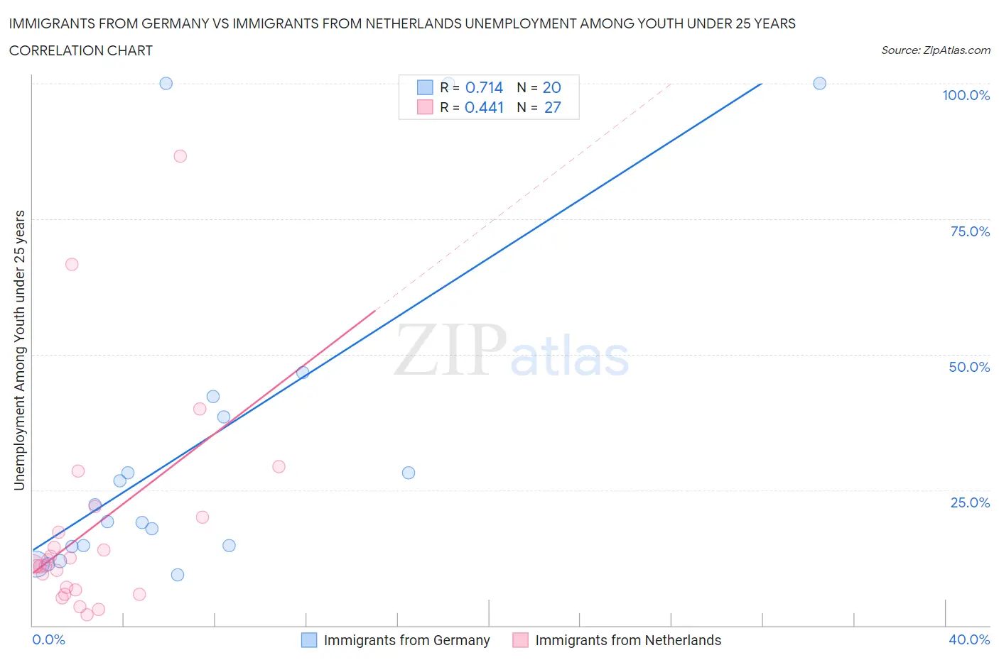 Immigrants from Germany vs Immigrants from Netherlands Unemployment Among Youth under 25 years