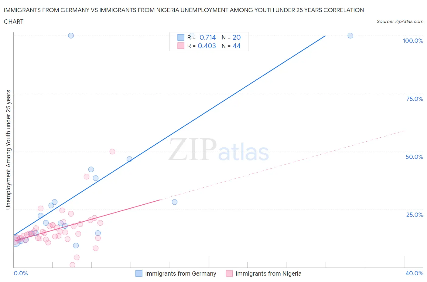 Immigrants from Germany vs Immigrants from Nigeria Unemployment Among Youth under 25 years