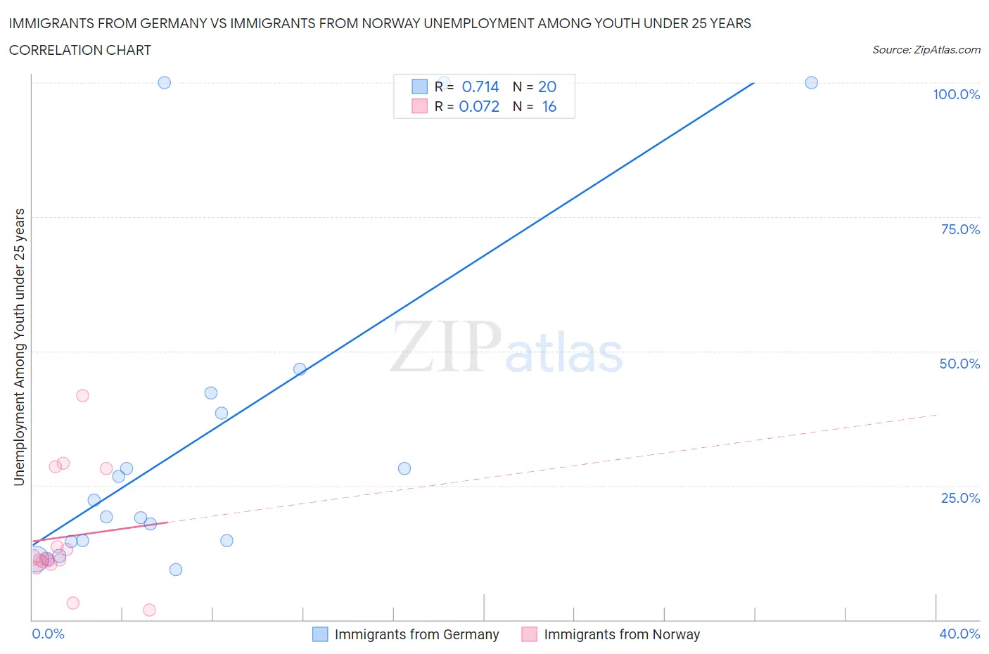 Immigrants from Germany vs Immigrants from Norway Unemployment Among Youth under 25 years