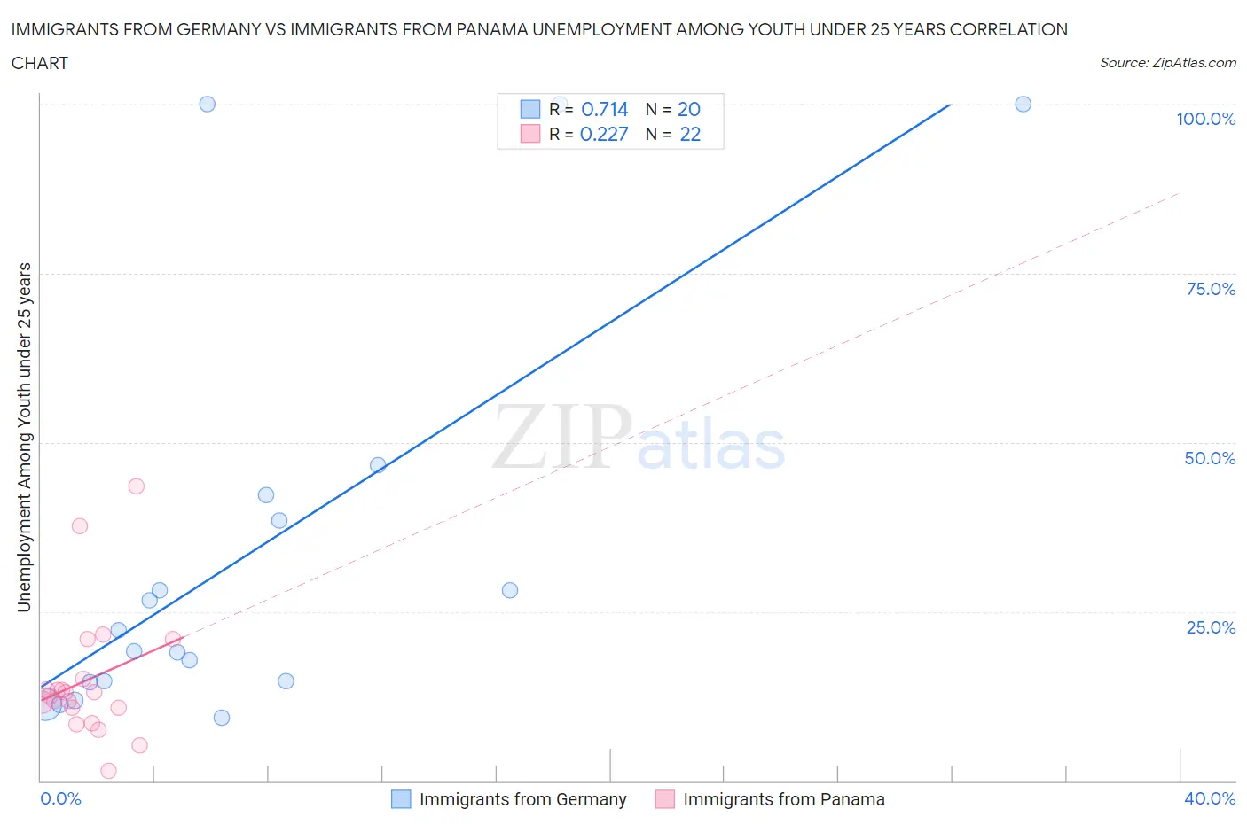 Immigrants from Germany vs Immigrants from Panama Unemployment Among Youth under 25 years