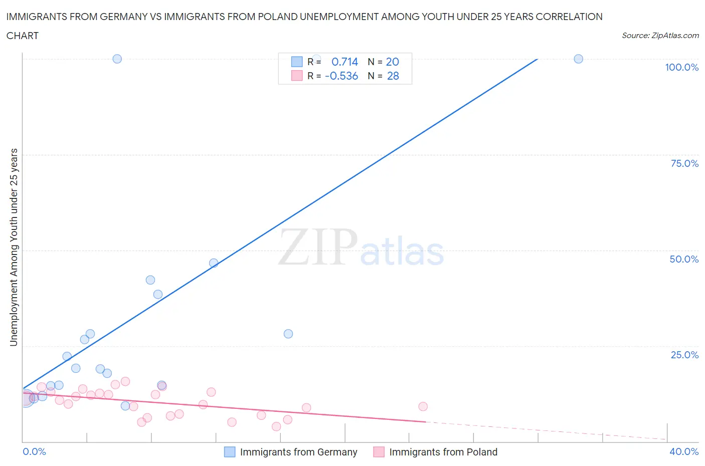 Immigrants from Germany vs Immigrants from Poland Unemployment Among Youth under 25 years