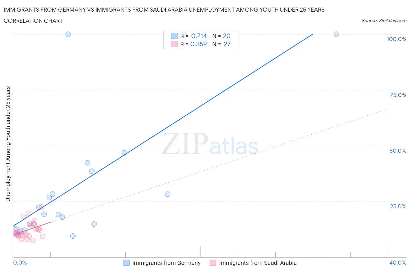 Immigrants from Germany vs Immigrants from Saudi Arabia Unemployment Among Youth under 25 years
