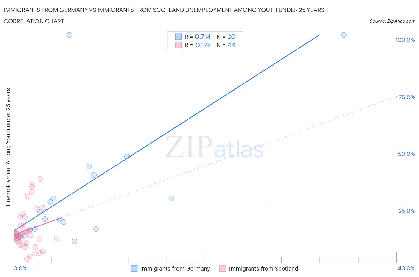 Immigrants from Germany vs Immigrants from Scotland Unemployment Among Youth under 25 years