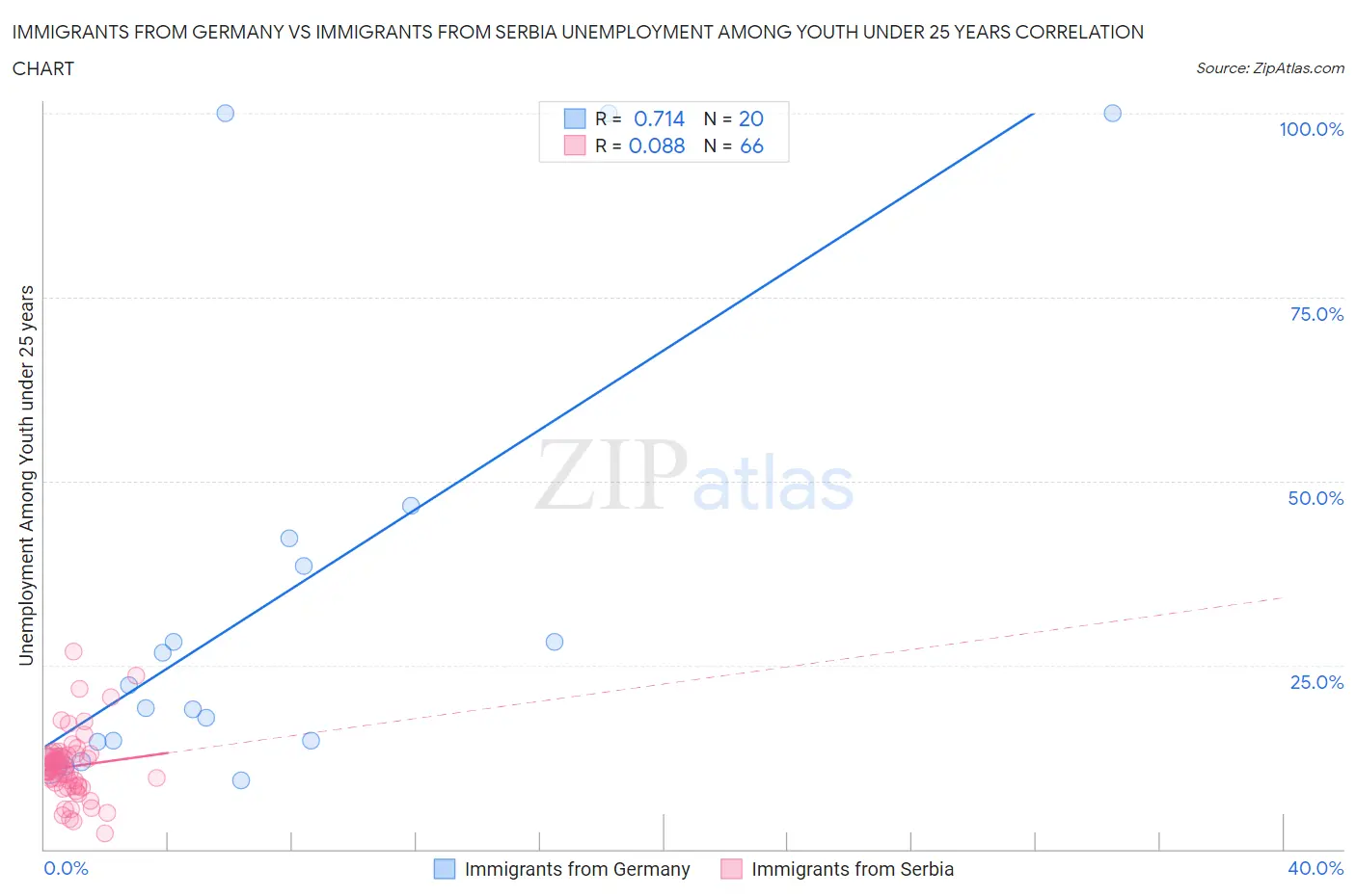 Immigrants from Germany vs Immigrants from Serbia Unemployment Among Youth under 25 years