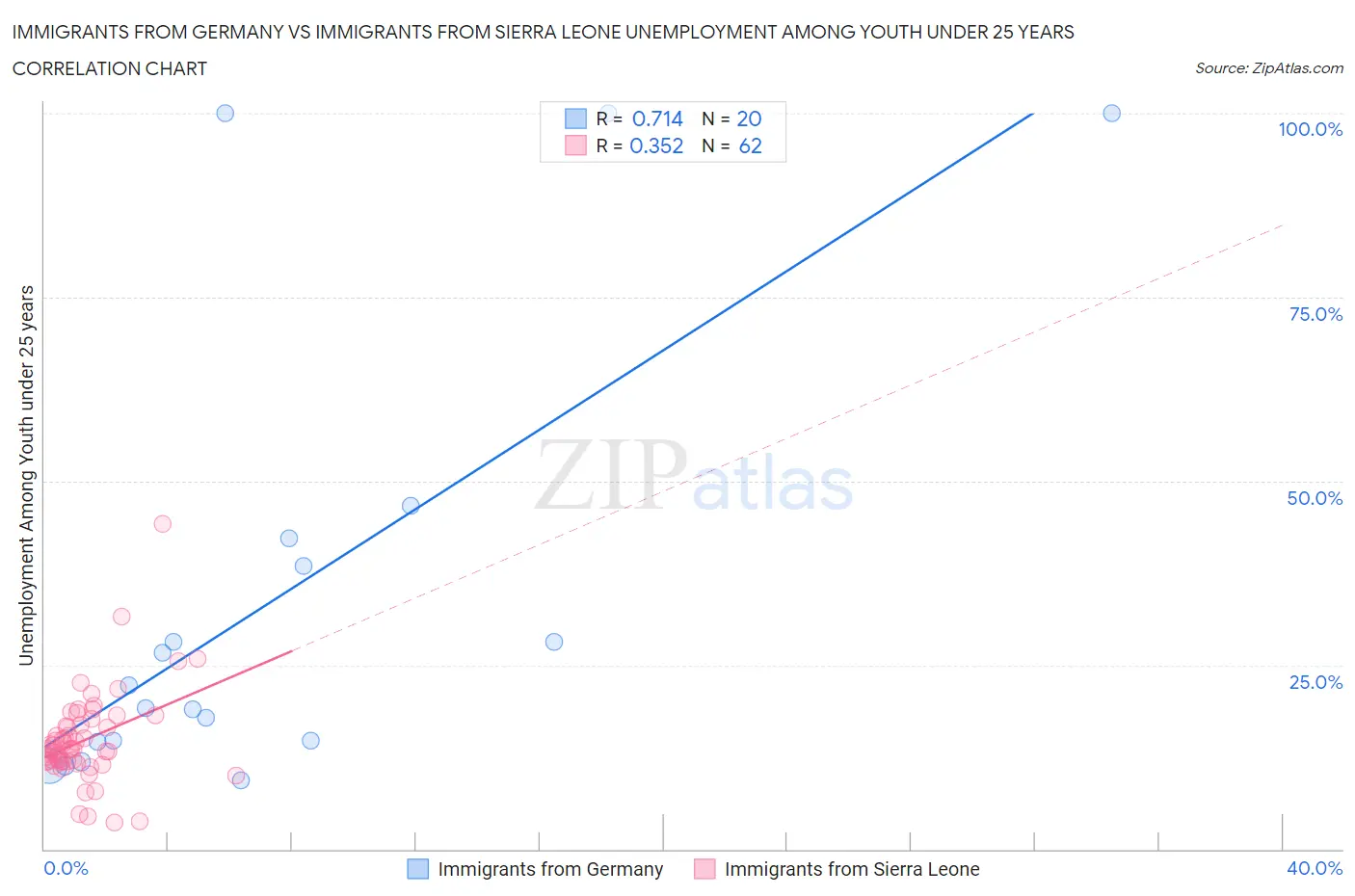 Immigrants from Germany vs Immigrants from Sierra Leone Unemployment Among Youth under 25 years