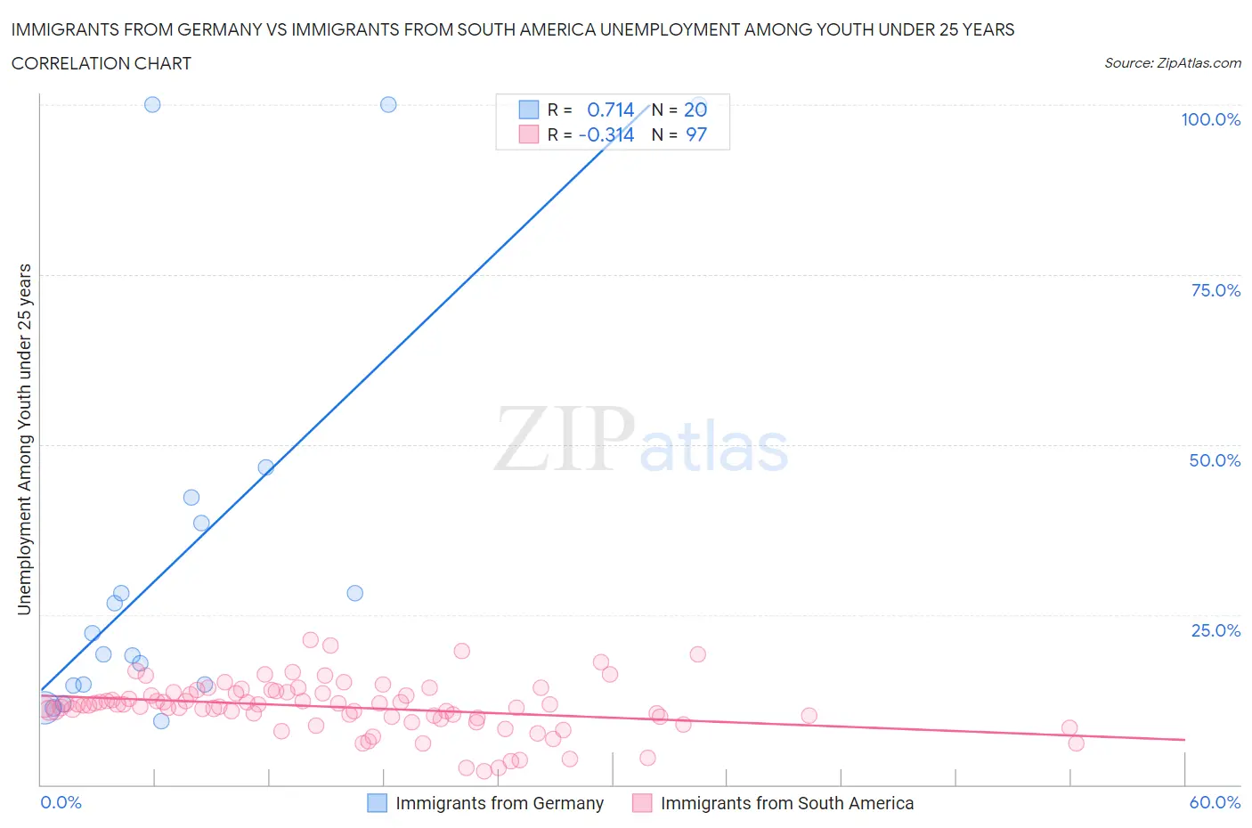 Immigrants from Germany vs Immigrants from South America Unemployment Among Youth under 25 years