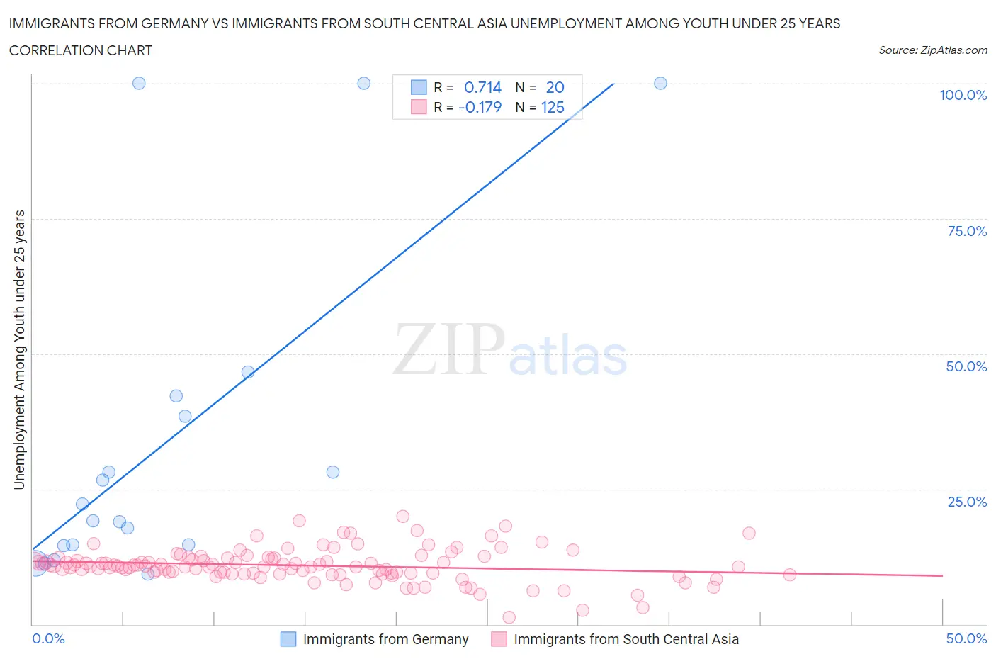 Immigrants from Germany vs Immigrants from South Central Asia Unemployment Among Youth under 25 years
