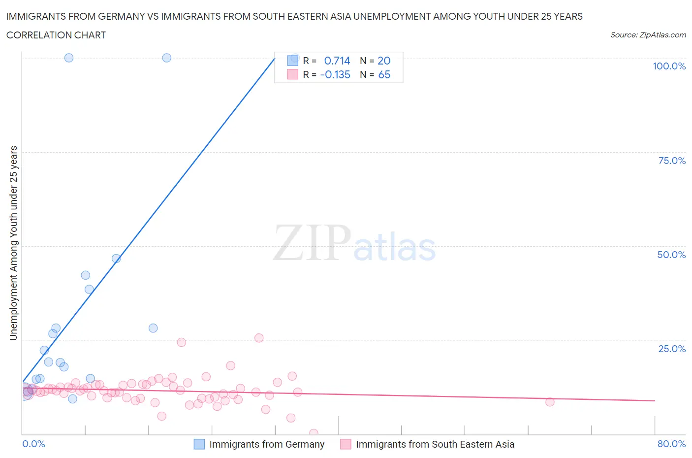Immigrants from Germany vs Immigrants from South Eastern Asia Unemployment Among Youth under 25 years