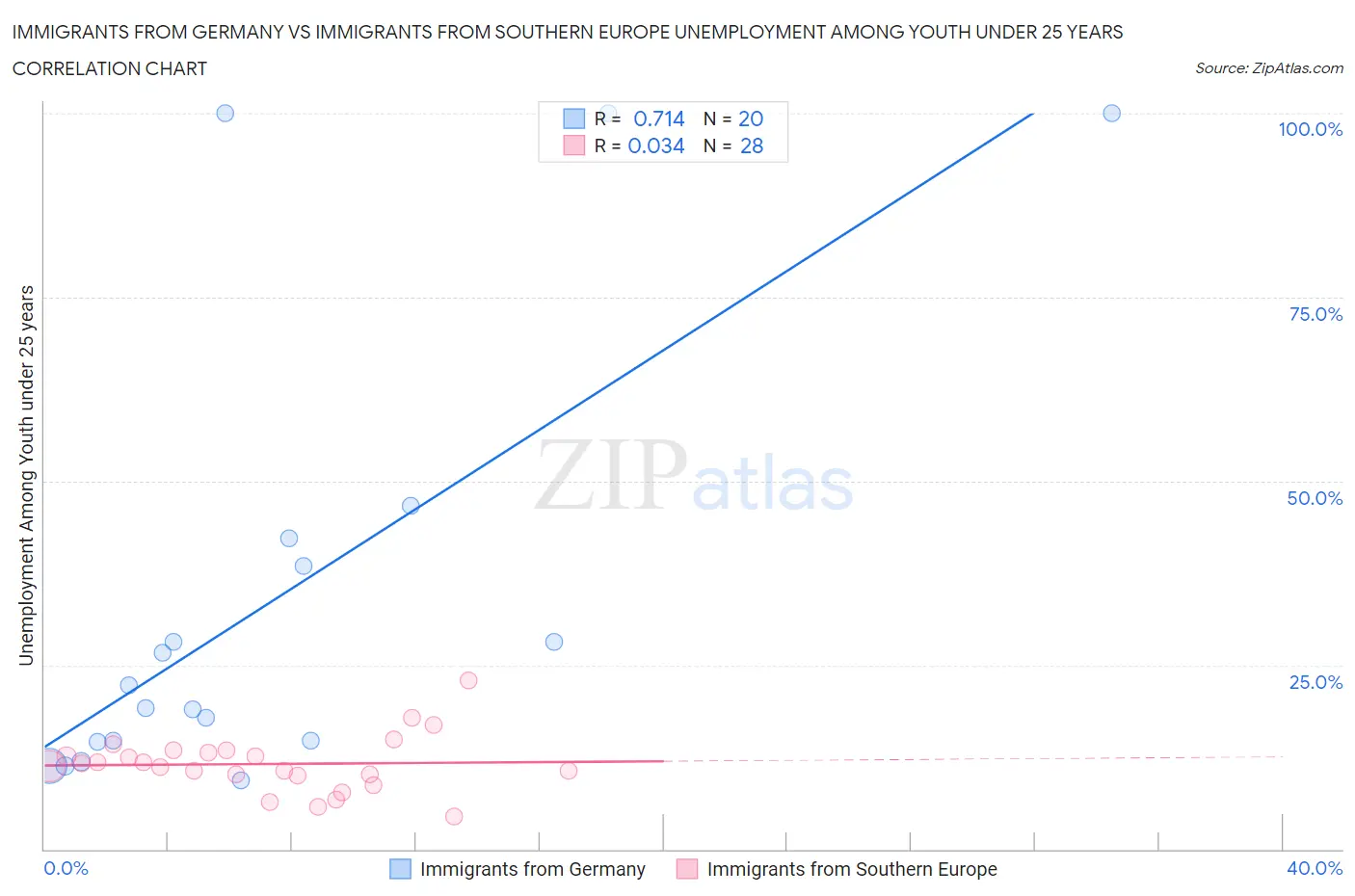 Immigrants from Germany vs Immigrants from Southern Europe Unemployment Among Youth under 25 years
