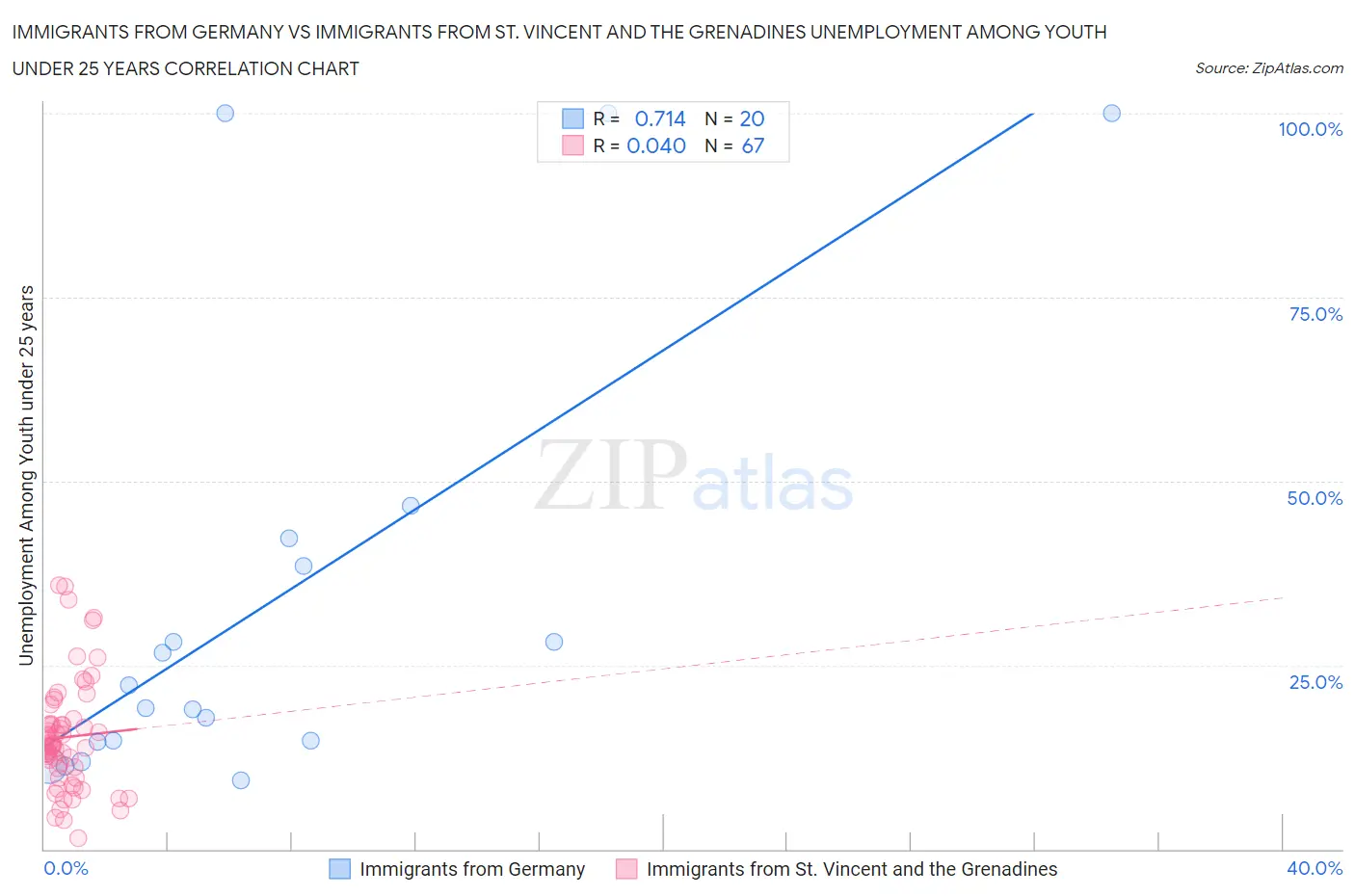 Immigrants from Germany vs Immigrants from St. Vincent and the Grenadines Unemployment Among Youth under 25 years
