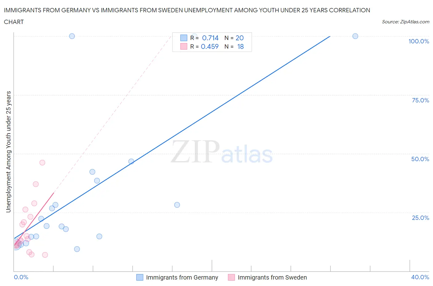 Immigrants from Germany vs Immigrants from Sweden Unemployment Among Youth under 25 years
