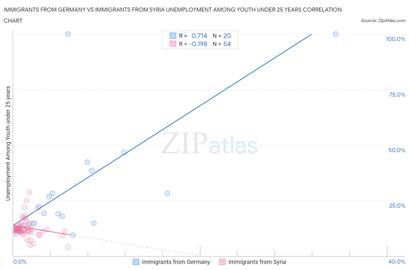 Immigrants from Germany vs Immigrants from Syria Unemployment Among Youth under 25 years