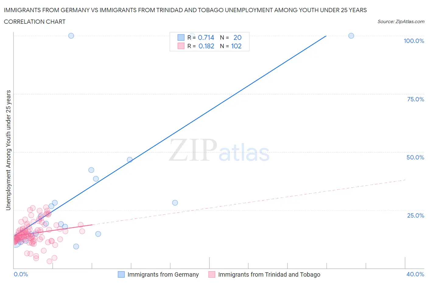 Immigrants from Germany vs Immigrants from Trinidad and Tobago Unemployment Among Youth under 25 years