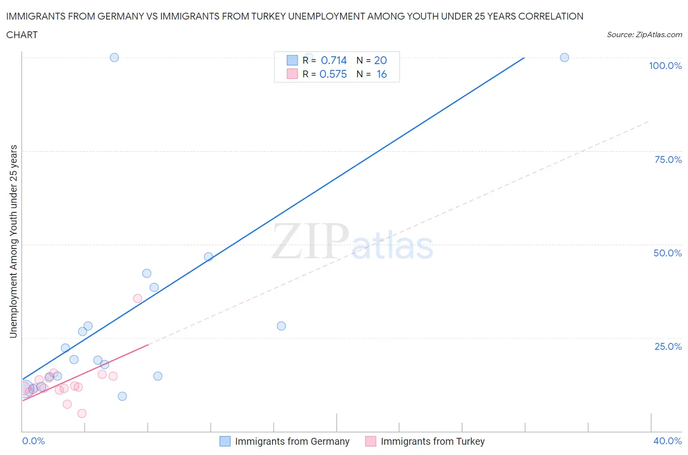 Immigrants from Germany vs Immigrants from Turkey Unemployment Among Youth under 25 years