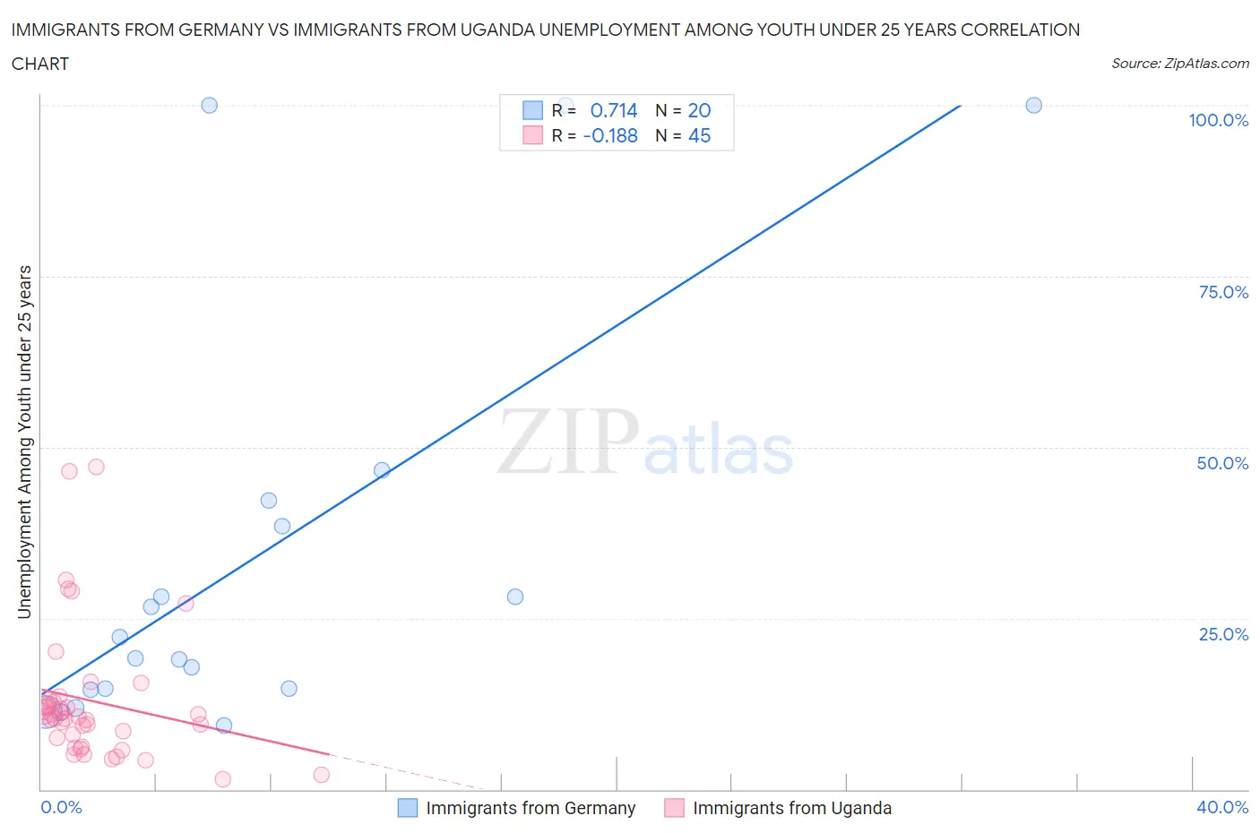Immigrants from Germany vs Immigrants from Uganda Unemployment Among Youth under 25 years