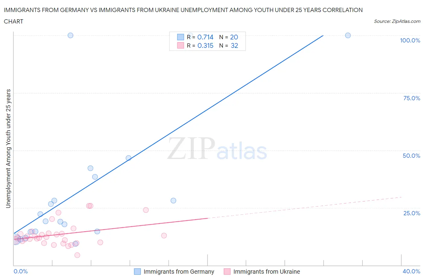 Immigrants from Germany vs Immigrants from Ukraine Unemployment Among Youth under 25 years