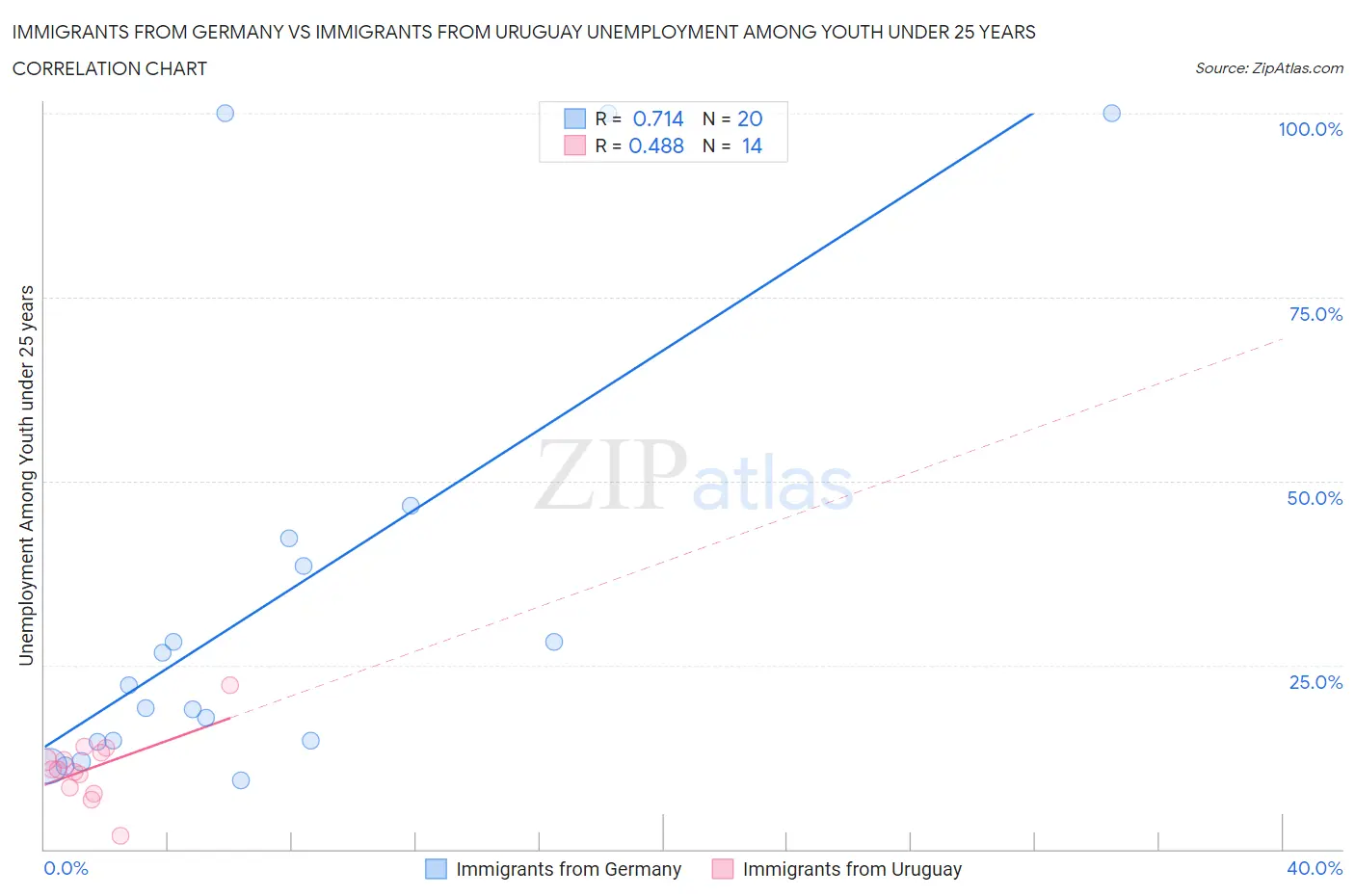 Immigrants from Germany vs Immigrants from Uruguay Unemployment Among Youth under 25 years