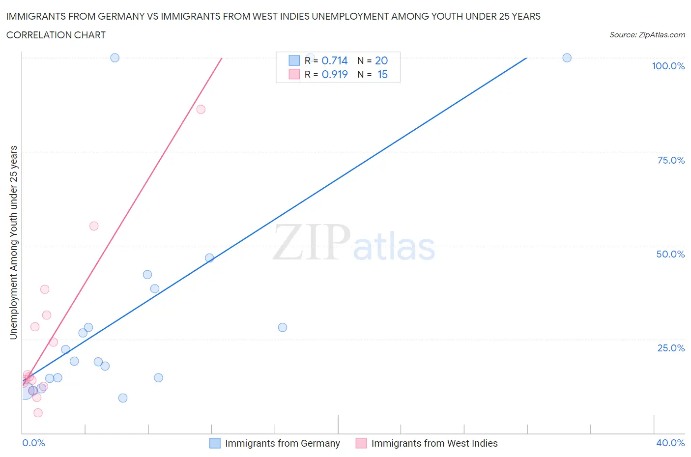 Immigrants from Germany vs Immigrants from West Indies Unemployment Among Youth under 25 years