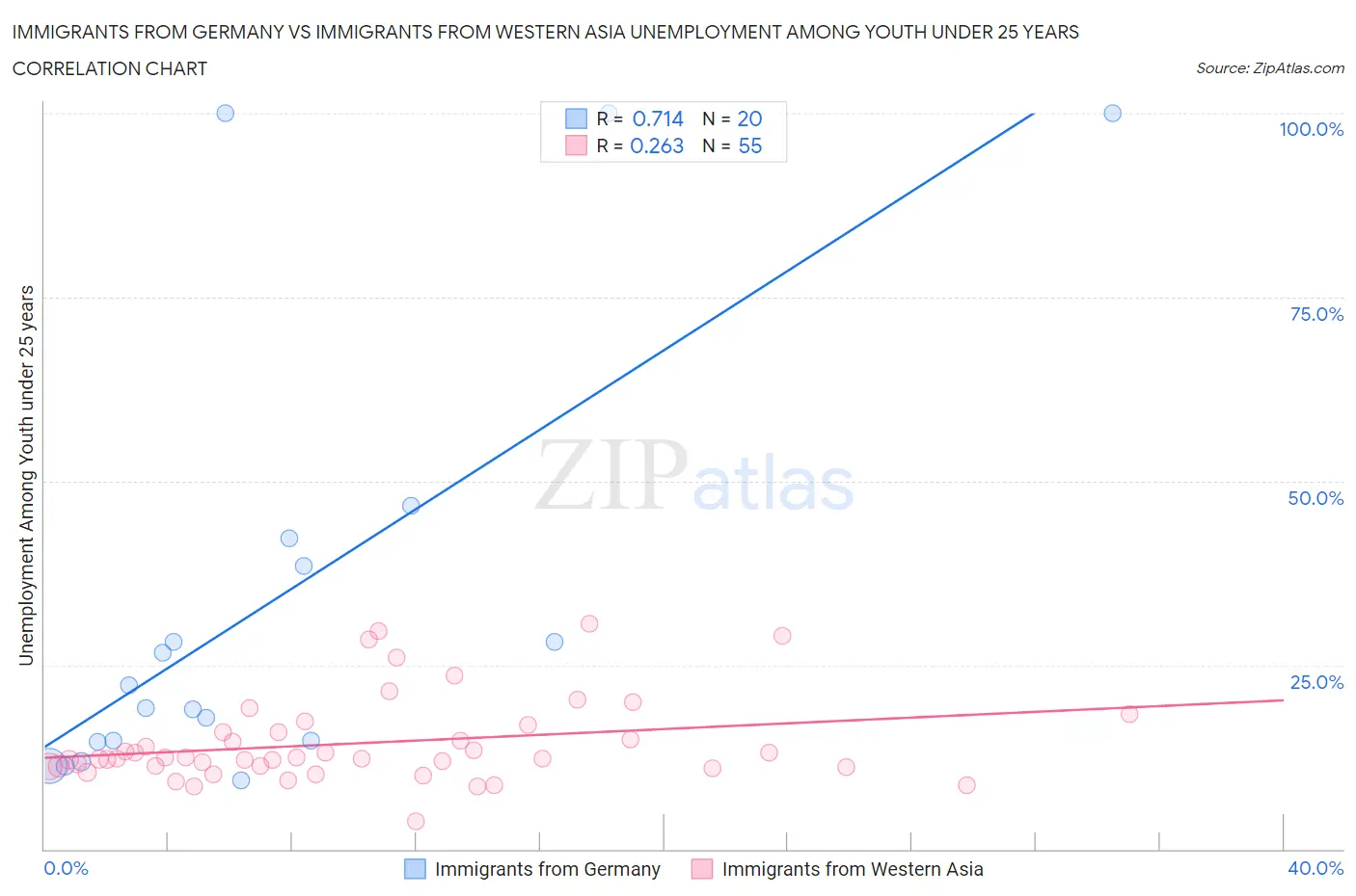 Immigrants from Germany vs Immigrants from Western Asia Unemployment Among Youth under 25 years